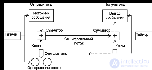 Code Vernama example