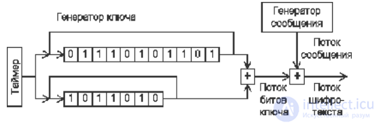 Code Vernama example