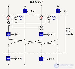   Cipher RC6, Algorithm  Examples