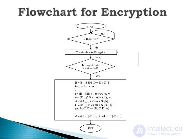   Cipher RC6, Algorithm  Examples