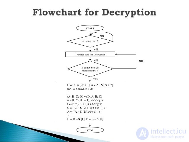   Cipher RC6, Algorithm  Examples