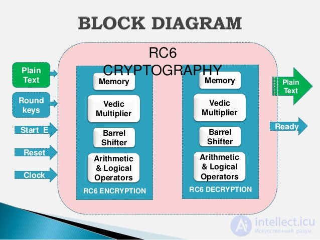   Cipher RC6, Algorithm  Examples