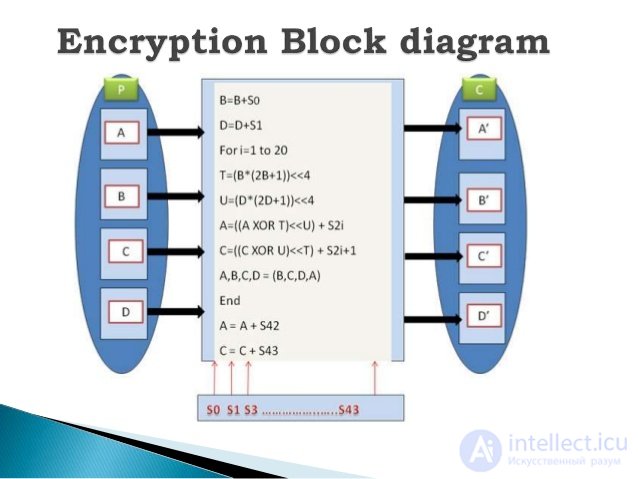   Cipher RC6, Algorithm  Examples