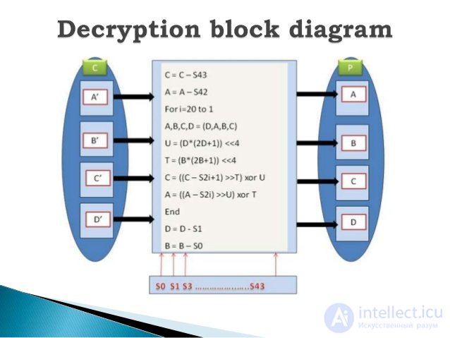   Cipher RC6, Algorithm  Examples