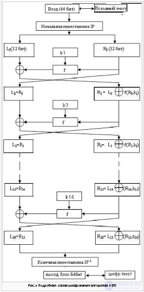   DES cipher, Algorithm 