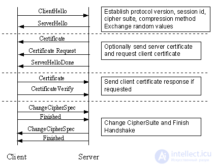 SSL, HTTPS