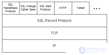 SSL, HTTPS