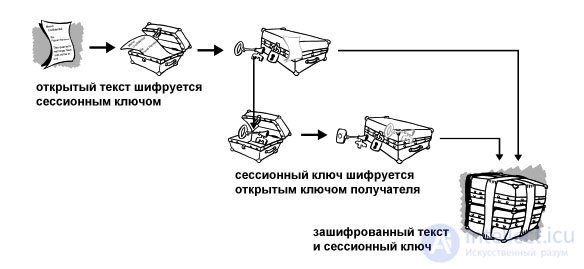   PGP hybrid cryptosystem, algorithm 