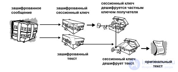   PGP hybrid cryptosystem, algorithm 