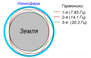   Schumann Resonance (Schumann resonance) 