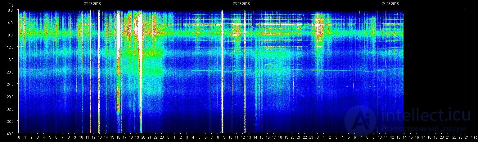   Schumann Resonance (Schumann resonance) 