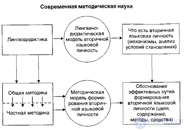 1. Lingvodidaktika as a general theory of teaching foreign languages