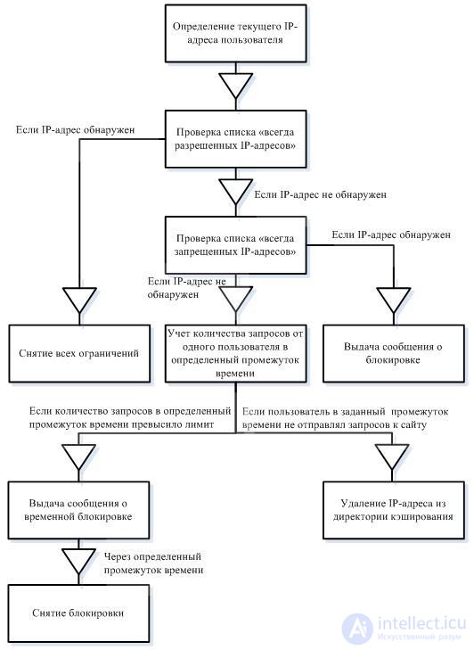   Protecting the site from scanning and chaotic intensive requests.  Protection against parsing 