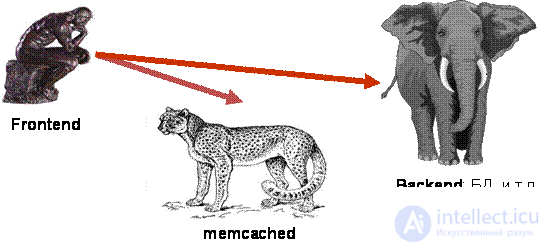 Caching and memcached