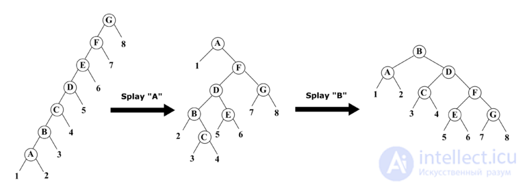 Search Trees: AVL Tree, Splay Tree, and Treap