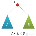 Search Trees: AVL Tree, Splay Tree, and Treap