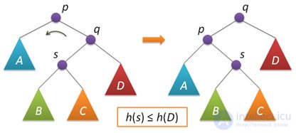 Search Trees: AVL Tree, Splay Tree, and Treap