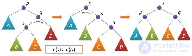 Search Trees: AVL Tree, Splay Tree, and Treap
