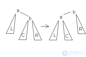 Search Trees: AVL Tree, Splay Tree, and Treap