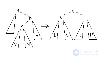 Search Trees: AVL Tree, Splay Tree, and Treap