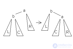 Search Trees: AVL Tree, Splay Tree, and Treap