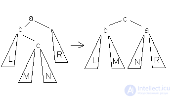 Search Trees: AVL Tree, Splay Tree, and Treap