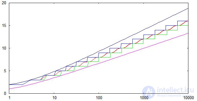 Search Trees: AVL Tree, Splay Tree, and Treap