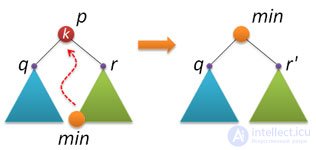 Search Trees: AVL Tree, Splay Tree, and Treap