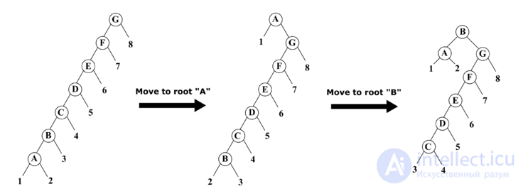 Search Trees: AVL Tree, Splay Tree, and Treap