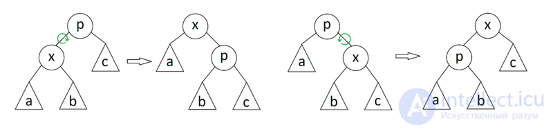 Search Trees: AVL Tree, Splay Tree, and Treap