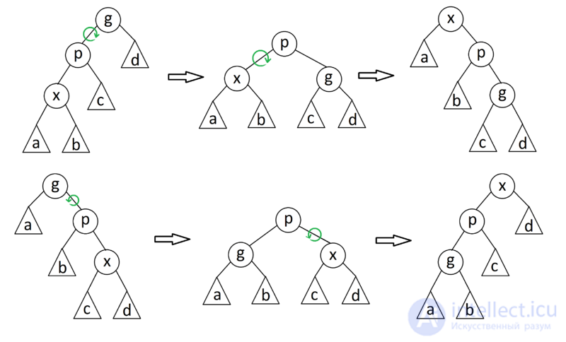 Search Trees: AVL Tree, Splay Tree, and Treap