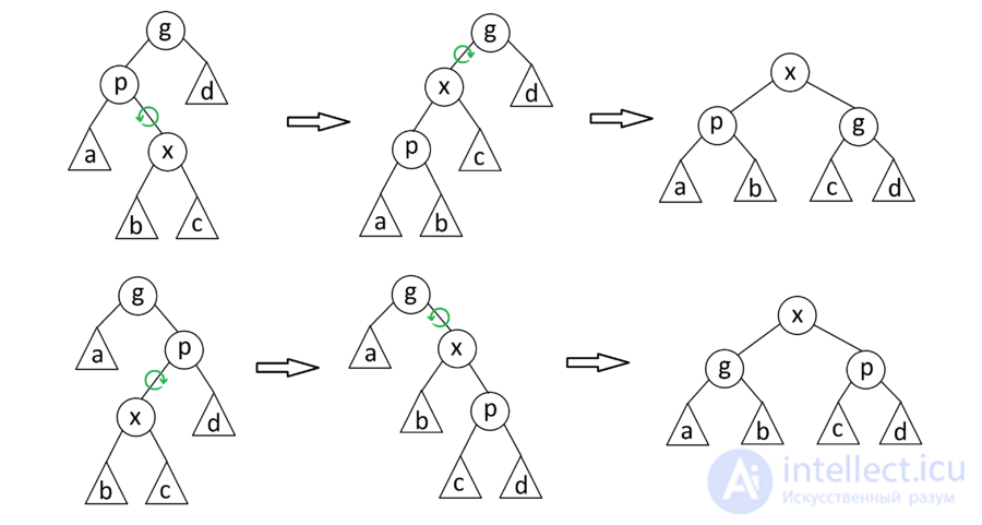 Search Trees: AVL Tree, Splay Tree, and Treap