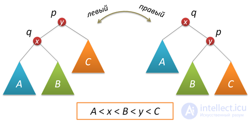 Search Trees: AVL Tree, Splay Tree, and Treap