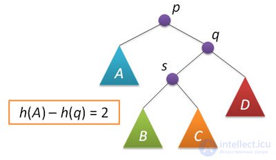 Search Trees: AVL Tree, Splay Tree, and Treap