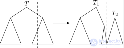 Search Trees: AVL Tree, Splay Tree, and Treap