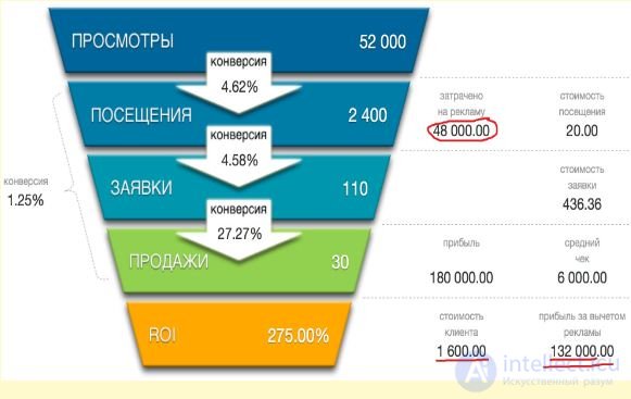   Conversion and ROI.  Conversion levels in internet marketing.  the difference between ROI and ROMI 