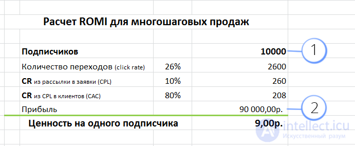   Conversion and ROI.  Conversion levels in internet marketing.  the difference between ROI and ROMI 