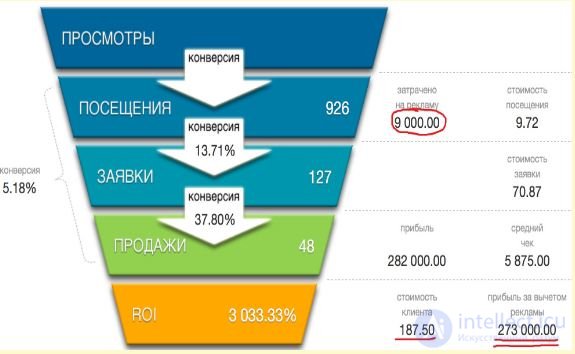   Conversion and ROI.  Conversion levels in internet marketing.  the difference between ROI and ROMI 