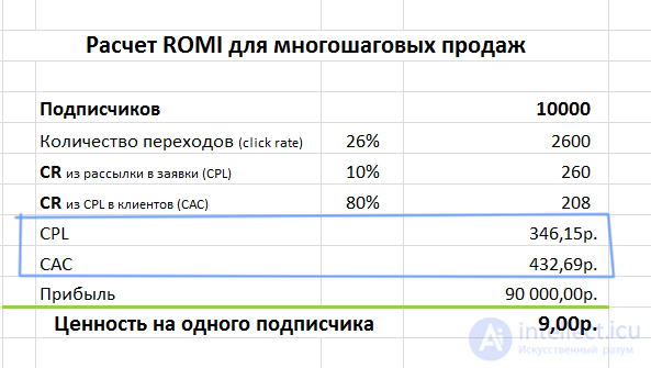   Conversion and ROI.  Conversion levels in internet marketing.  the difference between ROI and ROMI 