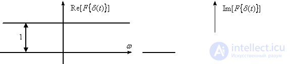   Fourier and Laplace transforms. 