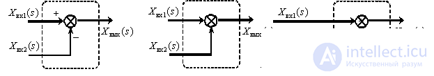   The concept of linear dynamic link.  Transfer function, block diagram, time characteristics of a dynamic link. 