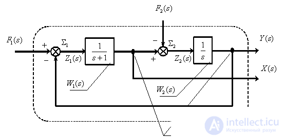   The concept of linear dynamic link.  Transfer function, block diagram, time characteristics of a dynamic link. 