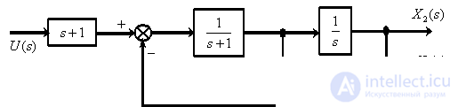   The concept of linear dynamic link.  Transfer function, block diagram, time characteristics of a dynamic link. 