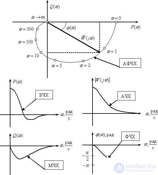   Frequency response dynamic link 