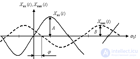   Frequency response dynamic link 