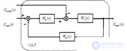   The rules of equivalent transformations of block diagrams of automatic control systems 