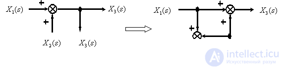   The rules of equivalent transformations of block diagrams of automatic control systems 