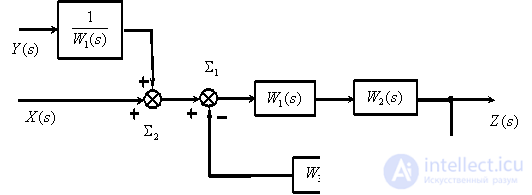   The rules of equivalent transformations of block diagrams of automatic control systems 