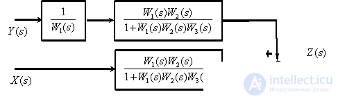   The rules of equivalent transformations of block diagrams of automatic control systems 