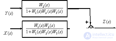   The rules of equivalent transformations of block diagrams of automatic control systems 